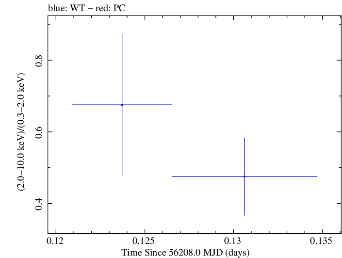 Swift hardness ratio for Observation ID 00035030226