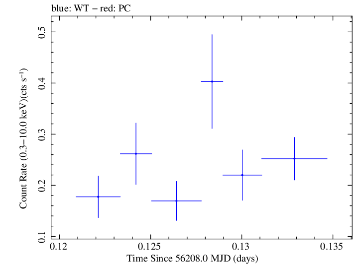 Swift light curve for Observation ID 00035030226