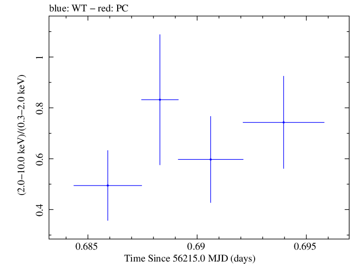 Swift hardness ratio for Observation ID 00035030227