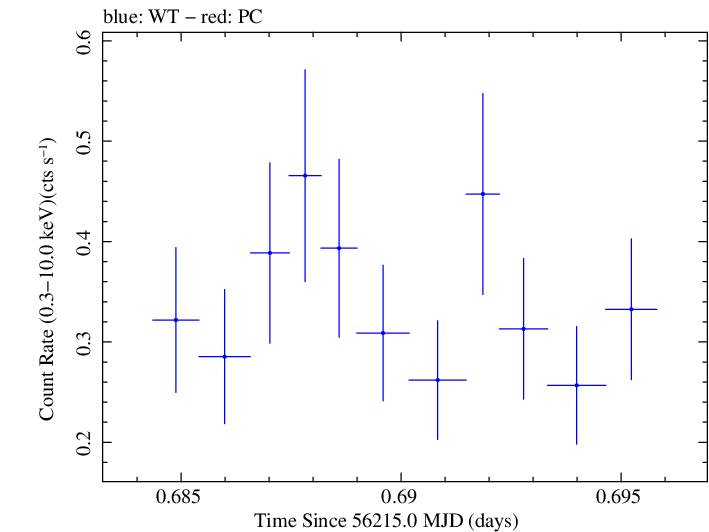 Swift light curve for Observation ID 00035030227
