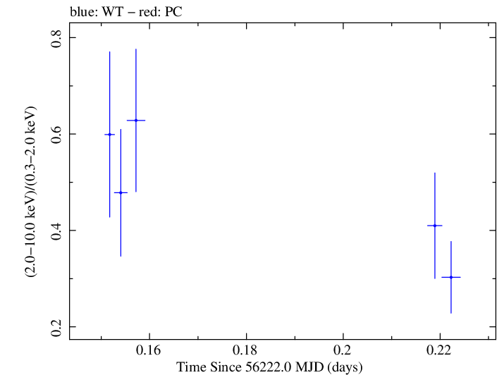 Swift hardness ratio for Observation ID 00035030228