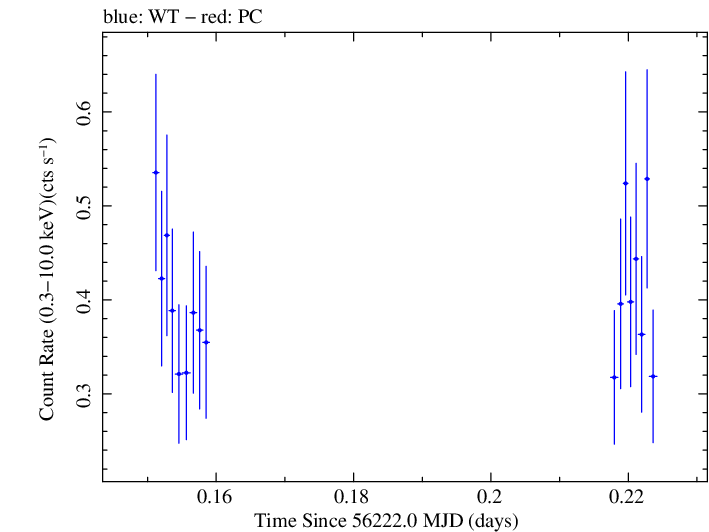 Swift light curve for Observation ID 00035030228