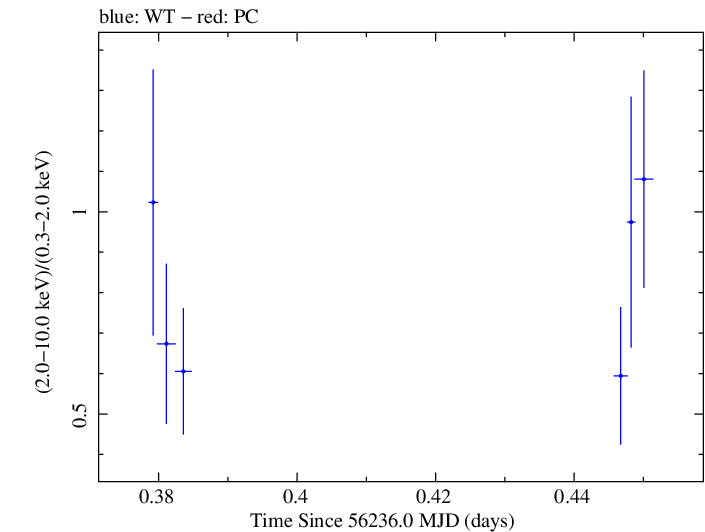 Swift hardness ratio for Observation ID 00035030230