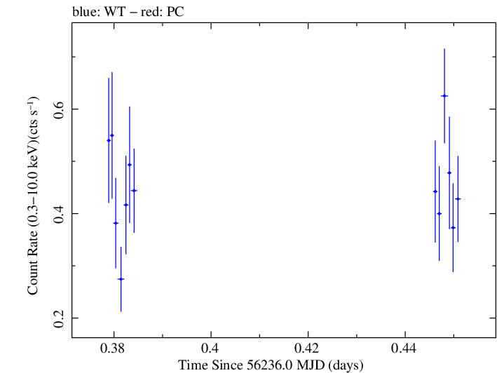 Swift light curve for Observation ID 00035030230