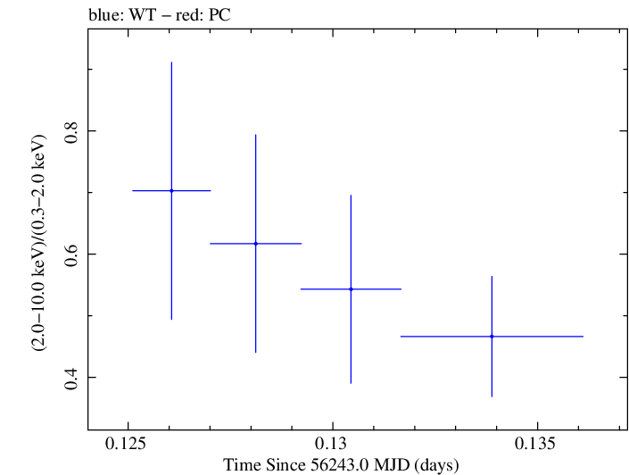 Swift hardness ratio for Observation ID 00035030231