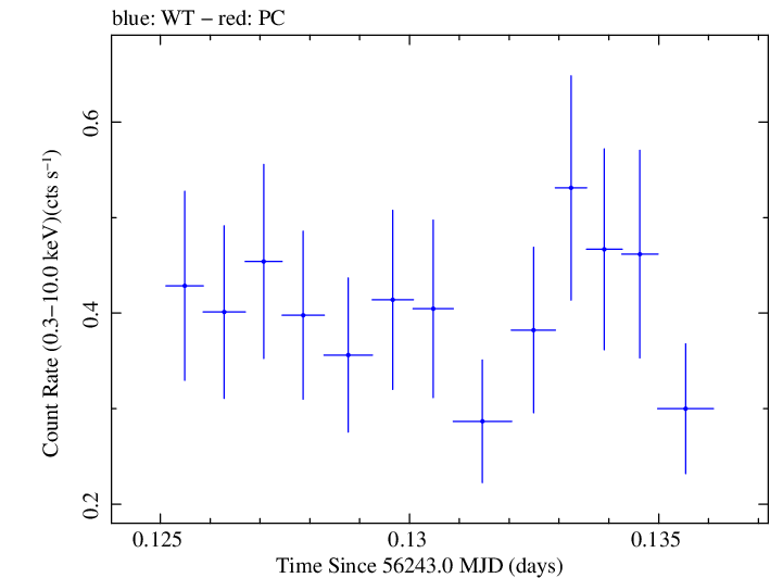 Swift light curve for Observation ID 00035030231