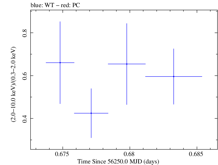 Swift hardness ratio for Observation ID 00035030232