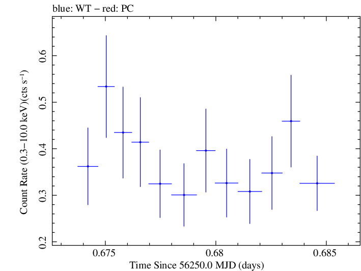 Swift light curve for Observation ID 00035030232