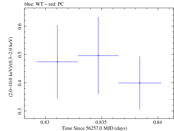 Swift hardness ratio for Observation ID 00035030233