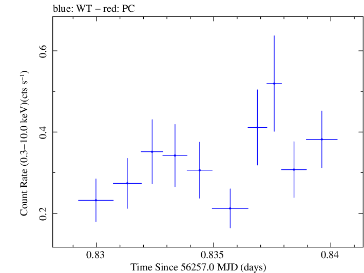 Swift light curve for Observation ID 00035030233