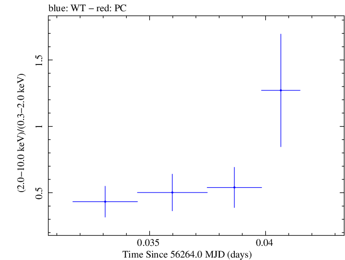 Swift hardness ratio for Observation ID 00035030234