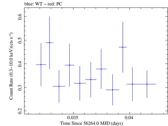 Swift light curve for Observation ID 00035030234