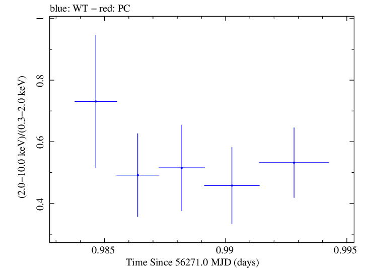 Swift hardness ratio for Observation ID 00035030235