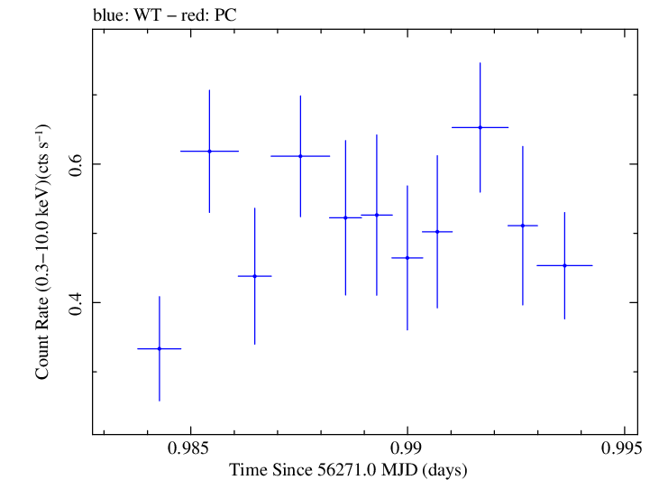Swift light curve for Observation ID 00035030235