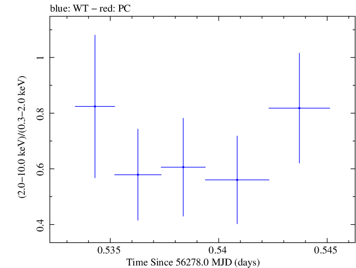 Swift hardness ratio for Observation ID 00035030236