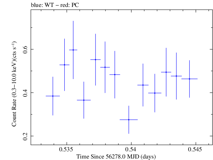 Swift light curve for Observation ID 00035030236