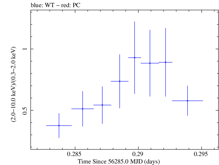 Swift hardness ratio for Observation ID 00035030237