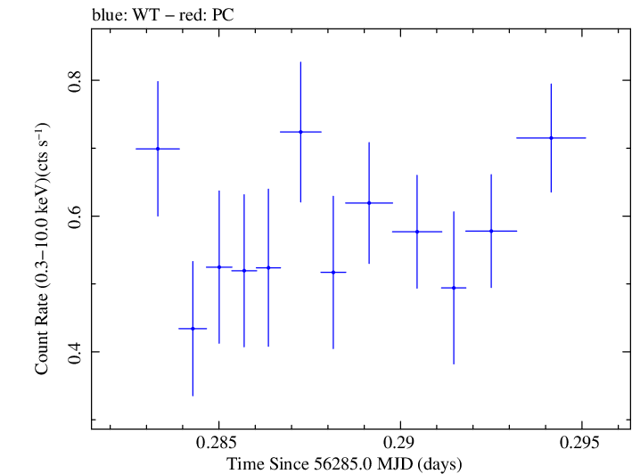 Swift light curve for Observation ID 00035030237