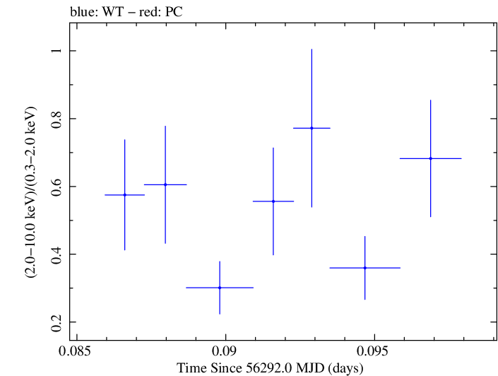 Swift hardness ratio for Observation ID 00035030238