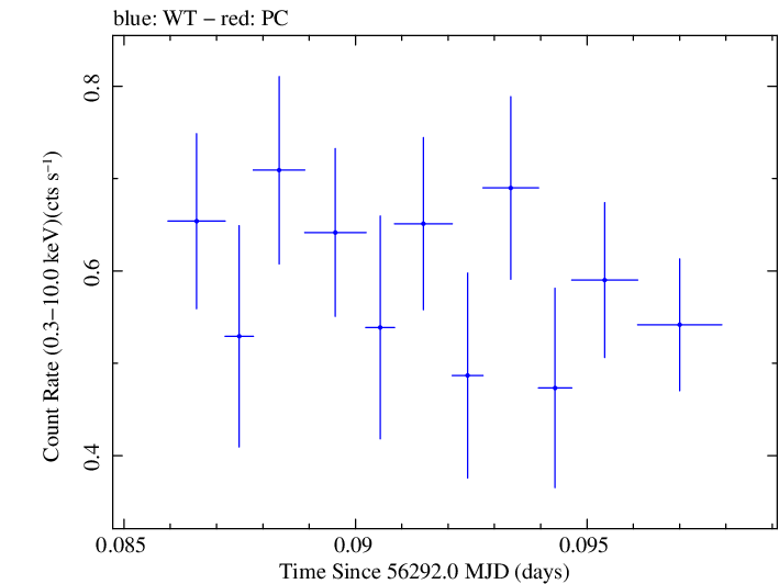 Swift light curve for Observation ID 00035030238