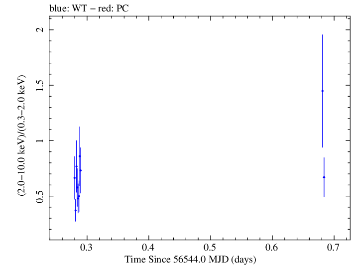 Swift hardness ratio for Observation ID 00035030240