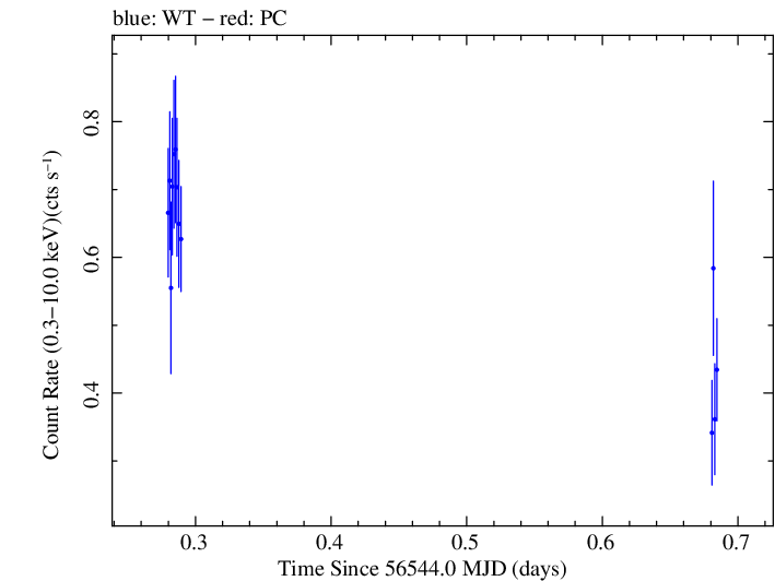 Swift light curve for Observation ID 00035030240