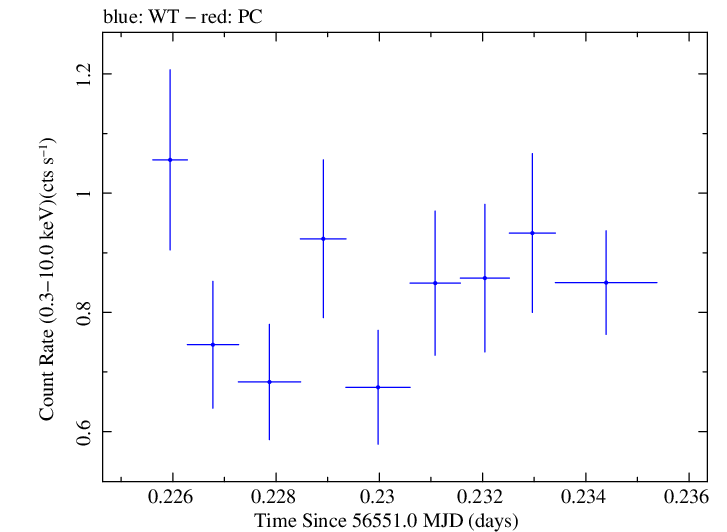 Swift light curve for Observation ID 00035030241