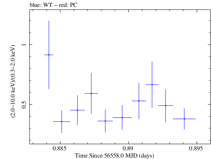 Swift hardness ratio for Observation ID 00035030242
