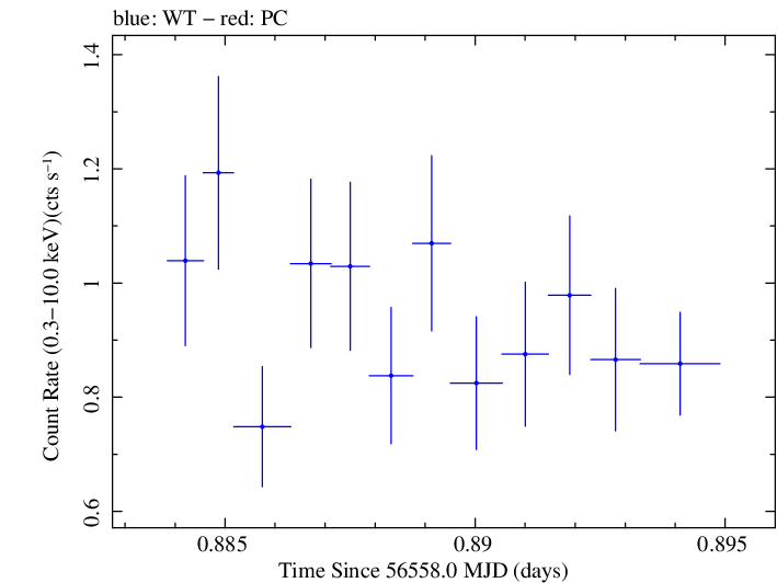 Swift light curve for Observation ID 00035030242