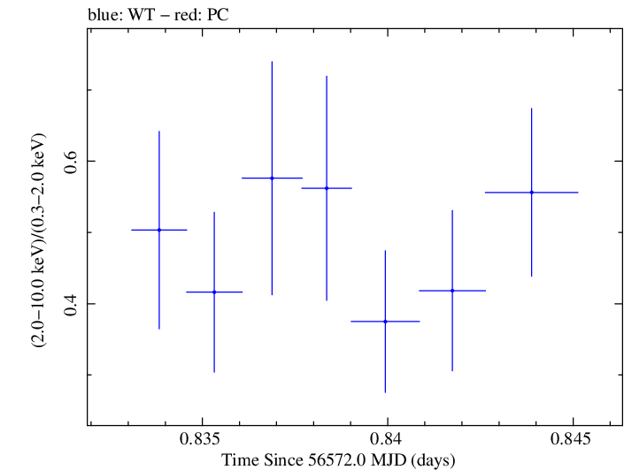 Swift hardness ratio for Observation ID 00035030243