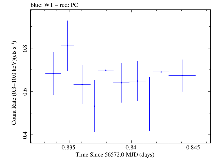 Swift light curve for Observation ID 00035030243