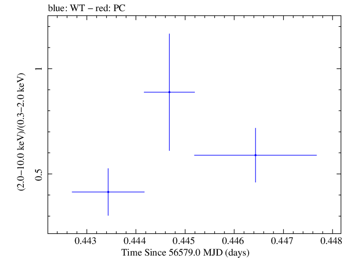 Swift hardness ratio for Observation ID 00035030244