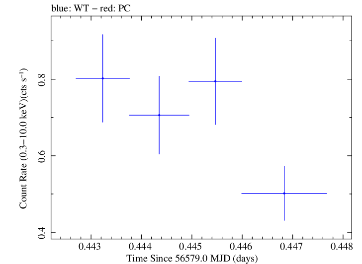 Swift light curve for Observation ID 00035030244