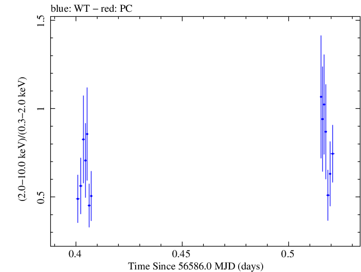 Swift hardness ratio for Observation ID 00035030245