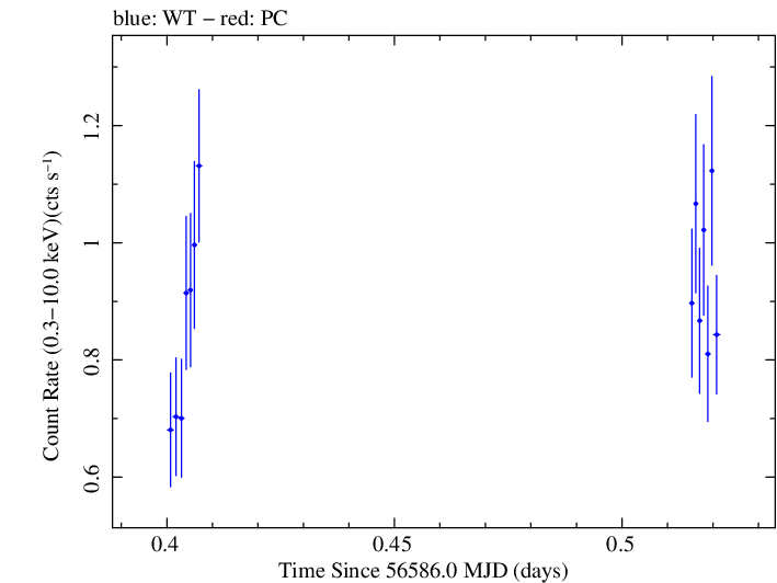 Swift light curve for Observation ID 00035030245