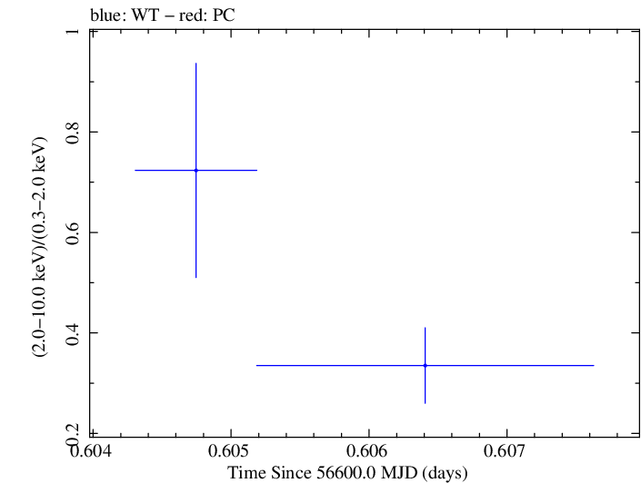 Swift hardness ratio for Observation ID 00035030246