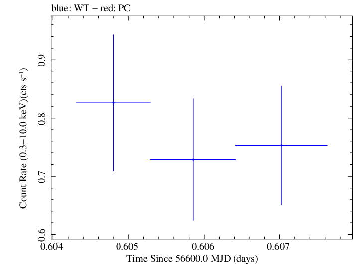 Swift light curve for Observation ID 00035030246
