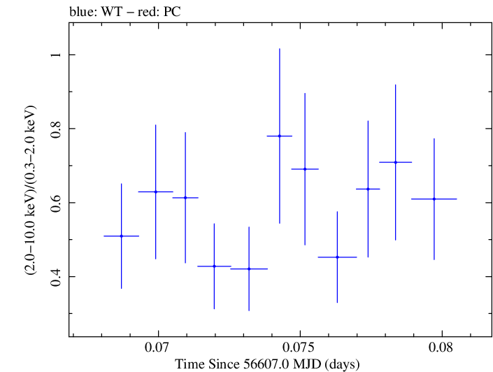 Swift hardness ratio for Observation ID 00035030247