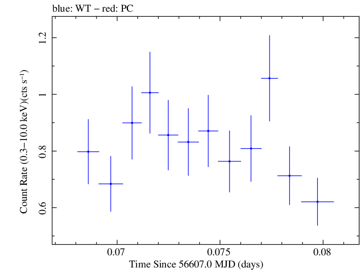 Swift light curve for Observation ID 00035030247
