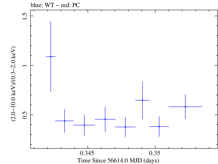 Swift hardness ratio for Observation ID 00035030248