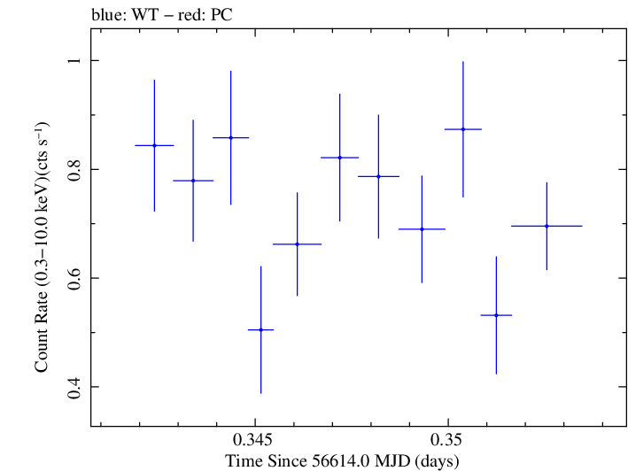 Swift light curve for Observation ID 00035030248