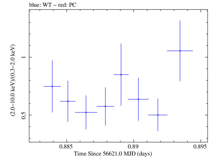 Swift hardness ratio for Observation ID 00035030249