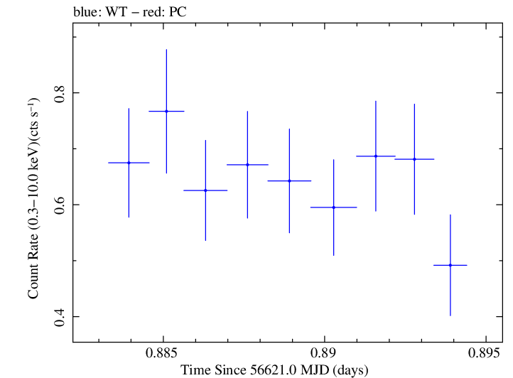 Swift light curve for Observation ID 00035030249