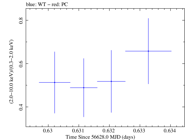 Swift hardness ratio for Observation ID 00035030250