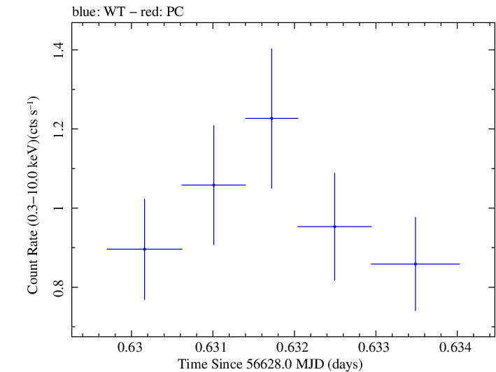 Swift light curve for Observation ID 00035030250