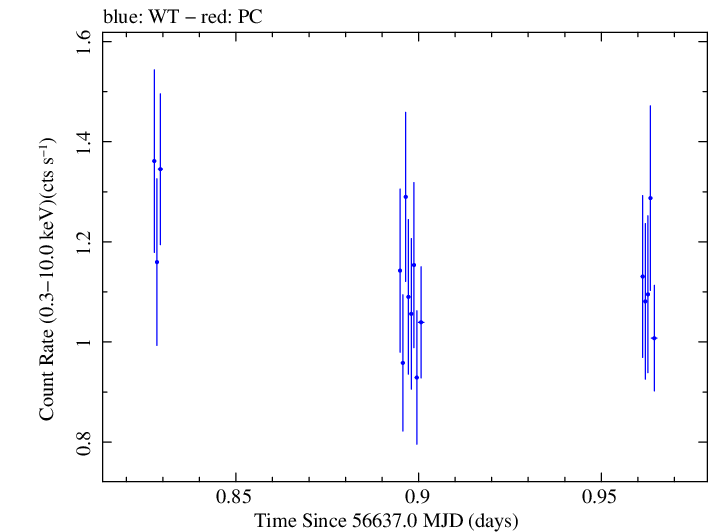 Swift light curve for Observation ID 00035030251