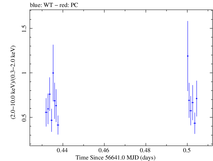 Swift hardness ratio for Observation ID 00035030252