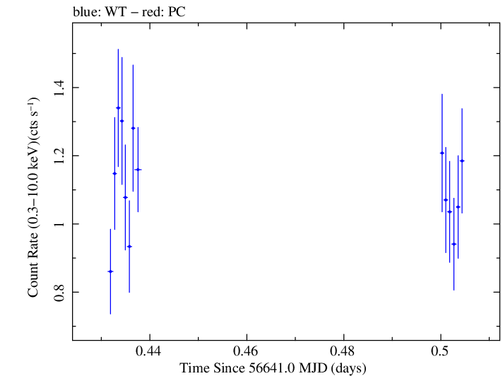 Swift light curve for Observation ID 00035030252