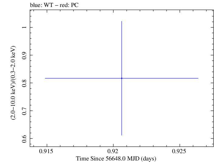 Swift hardness ratio for Observation ID 00035030253