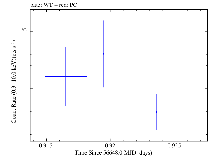 Swift light curve for Observation ID 00035030253
